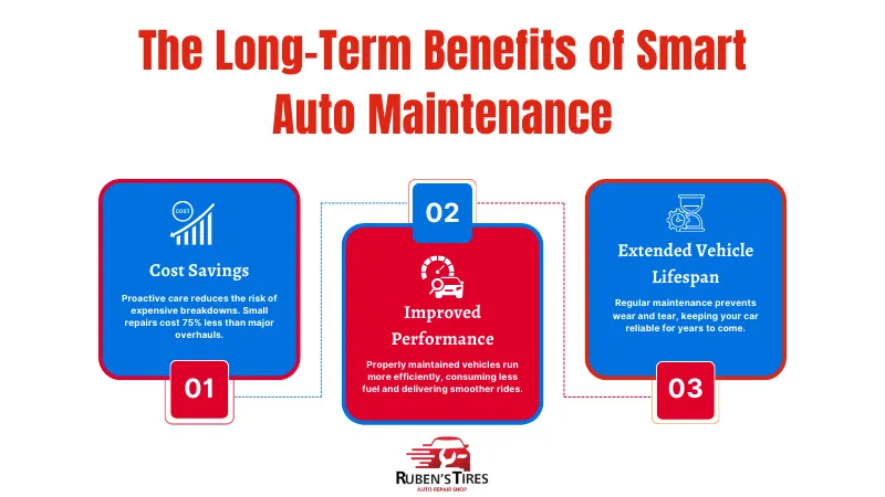 Infographic showcasing cost savings, improved performance, and extended vehicle lifespan as the long-term benefits of smart auto maintenance.